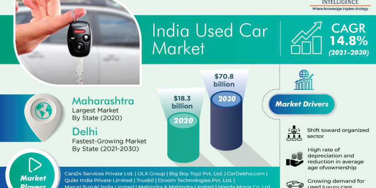 India Used Car Market Projected to Garner Significant Revenue