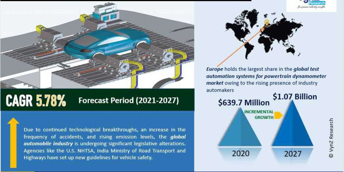 Global Test Automation Systems for Powertrain Dynamometer Market Size, Share, Growth, Value, Analysis, and Forecast 2021