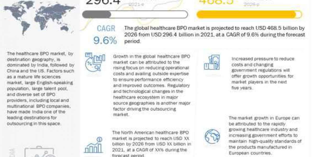Healthcare BPO Market is Forecast to Expand USD 468.5  Billion By 2026 With CAGR 9.6%