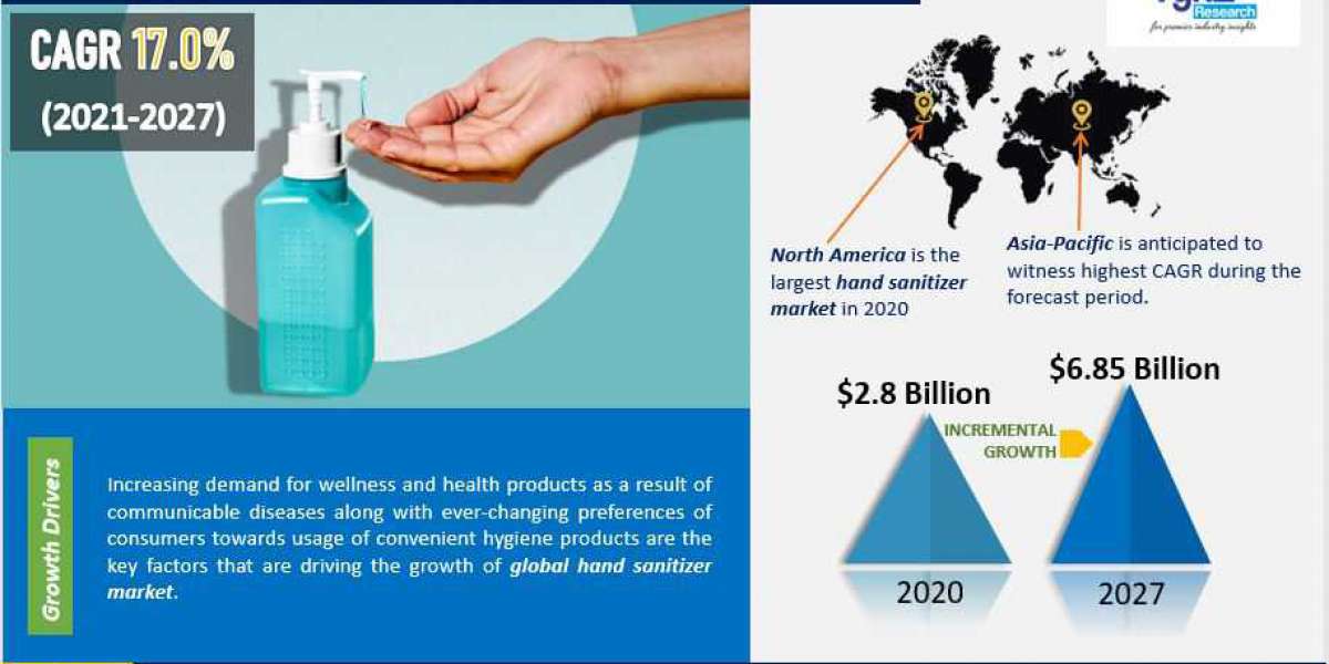 Global Hand Sanitizer Market will be at USD 6.85 billion by 2027, and it is anticipated to grow at a CAGR of 17.0%.