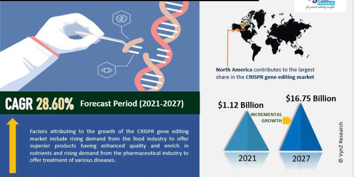 Global CRISPR Gene Editing Market: Size, Share, Growth, Trends, and Forecast.