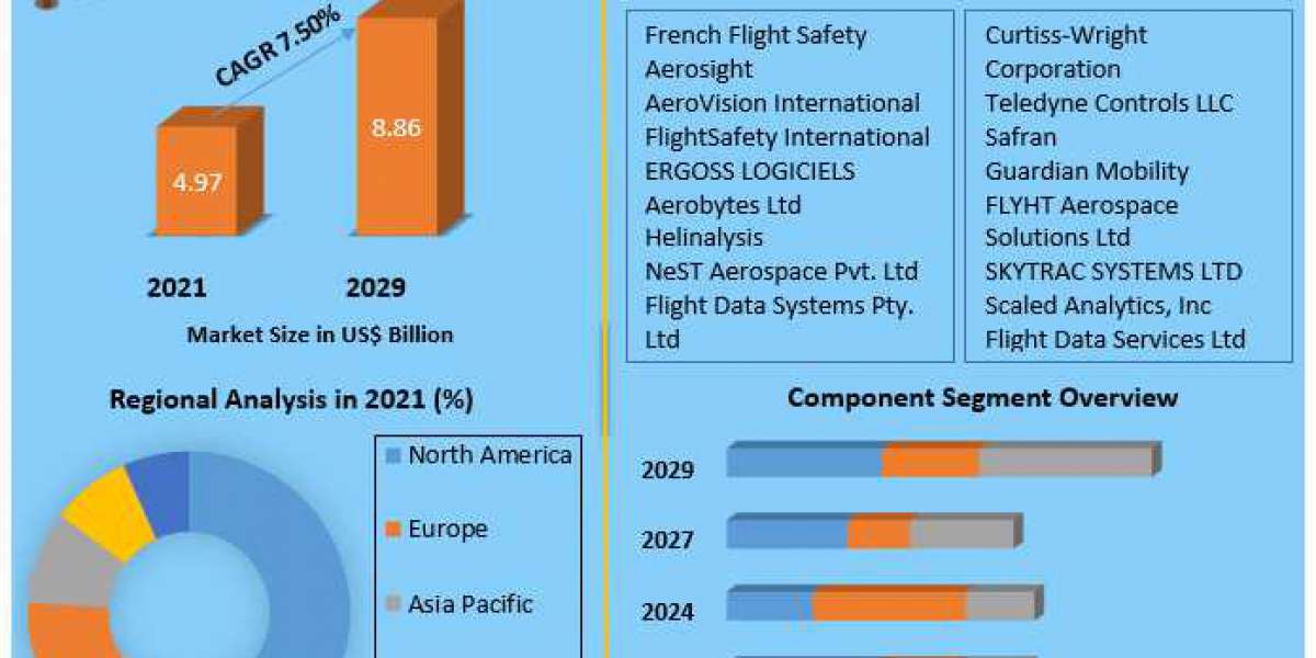 Flight Data Monitoring Market Global Industry Analysis and Forecast (2022-2029)