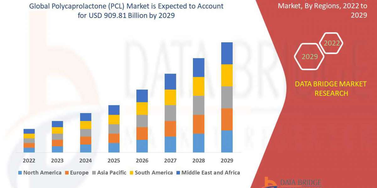 Global Polycaprolactone (PCL) Market –undergo a CAGR of 10.50%, Industry Trends, Current Key Players, Regional Overview,