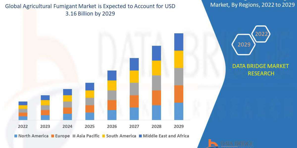 Global Agricultural Fumigant Market –registering a CAGR of 4.65%, Industry Trends, Business Outlook, Current and Future 