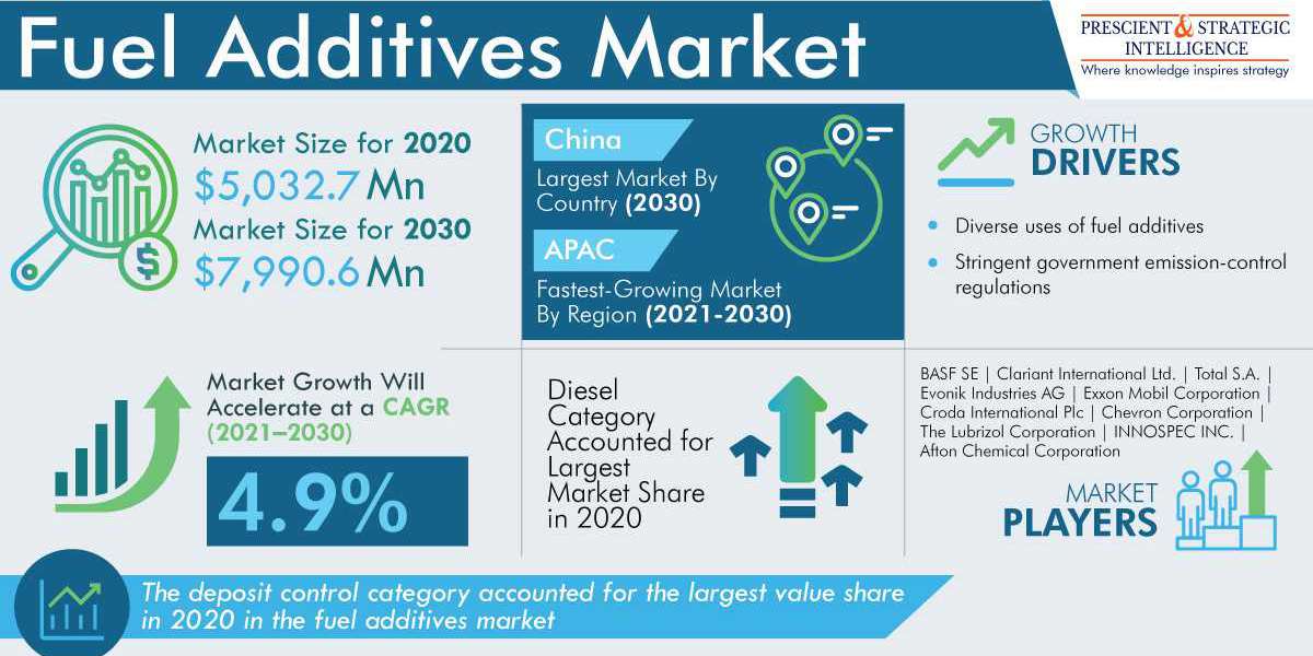 Fuel Additives Market Present Scenario And The Growth Prospects 2030