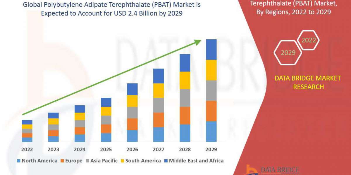 Global Polybutylene Adipate Terephthalate (PBAT) Market –registering a CAGR of 9.4%, Industry Trends, Regional Overview,