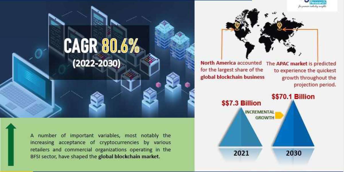 Global Blockchain Market Demand and Growth Opportunities Detailed Analysis Report 2022-2030.