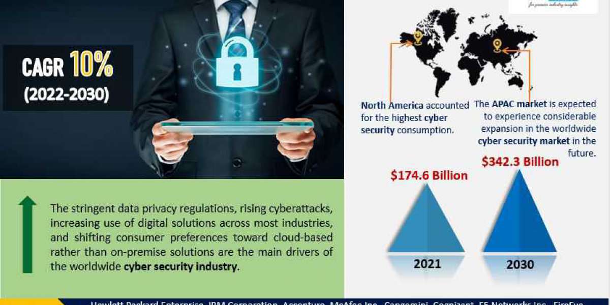 Global Cyber Security Market Demand and Growth Opportunities Detailed Analysis Report 2022-2030.