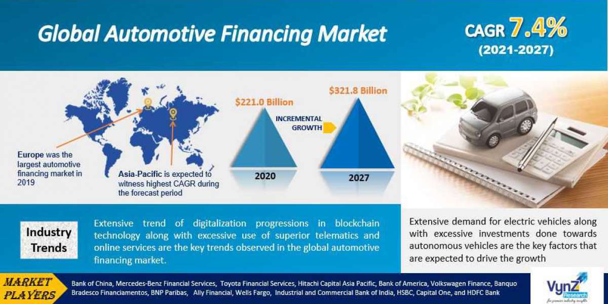 Global Automotive Financing Market Demand and Growth Opportunities Detailed Analysis Report 2021-2027.