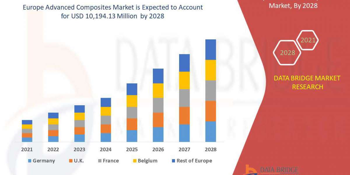 Europe Advanced Composites   Market Research Report:  Industry Analysis, Size, Share, Growth, Trends and Forecast By 202