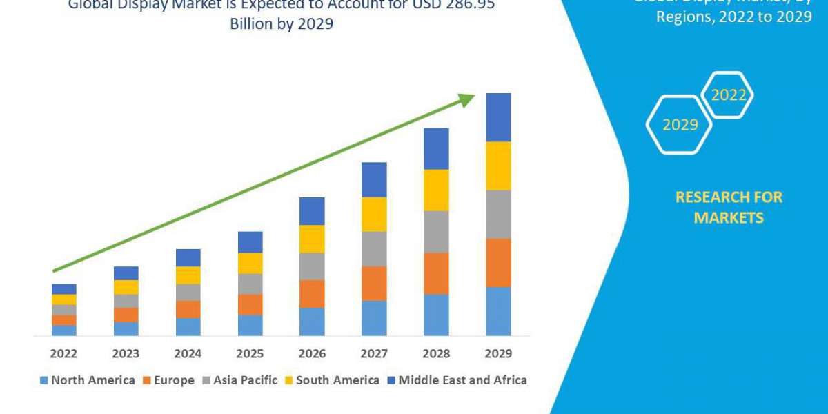 Display Market size, Drivers, Challenges, And Impact On Growth and Demand Forecast in 2029