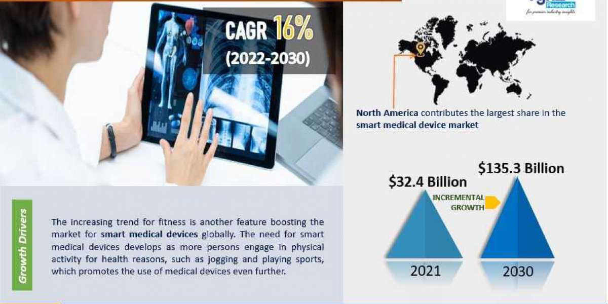 Innovative Technologies Reshaping the Global Smart Medical Devices Landscape.