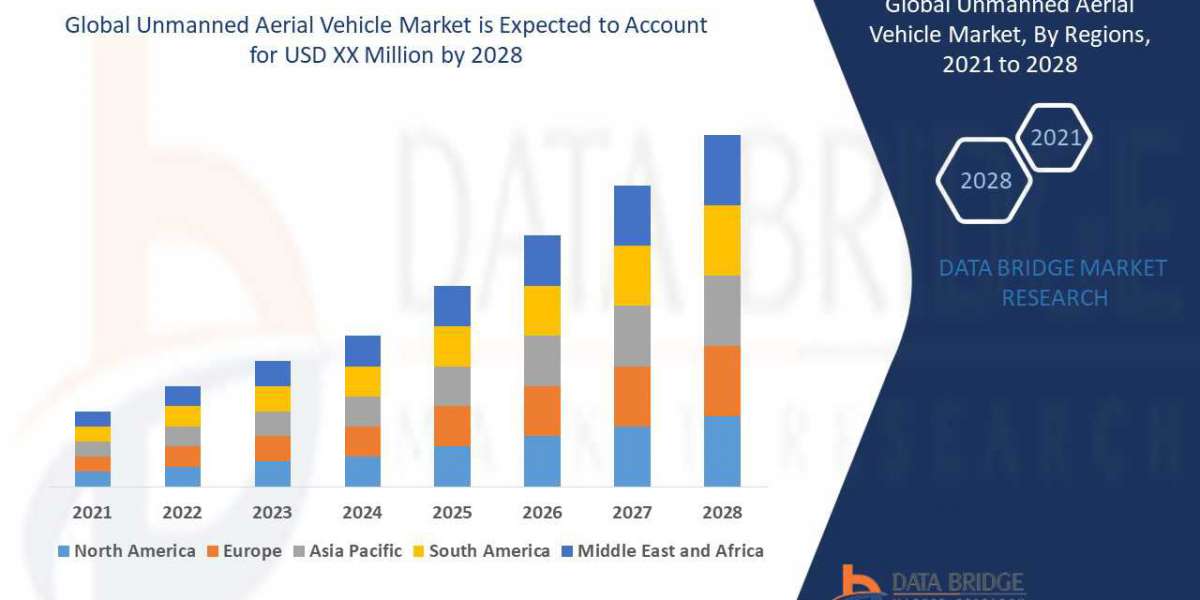 Unmanned Aerial Vehicle Market Size 2021-2028  Worldwide Industrial Analysis by Growth & Trends