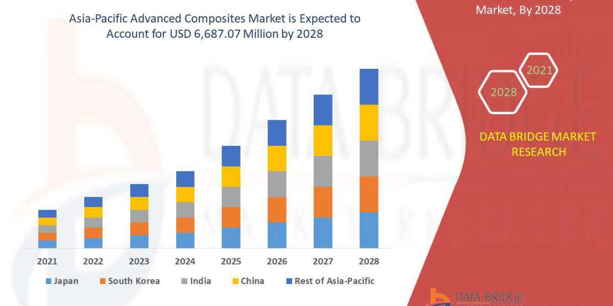 Asia-Pacific Advanced Composites    Market Industry Size, Share Trends, Growth, Demand, Opportunities and Forecast By 20