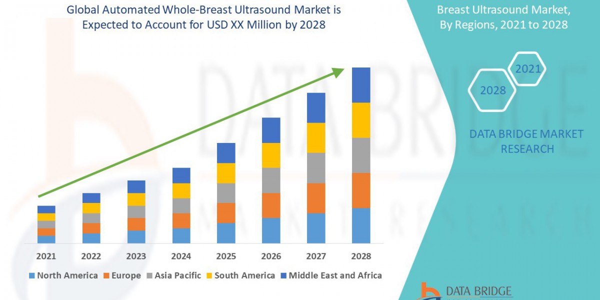 Global Automated Whole-Breast Ultrasound Market Increased demands, Competition Forecast, Opportunity Analysis, Market Co