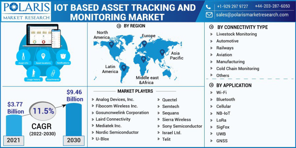 IoT based Asset Tracking and Monitoring Market Innovative Technologies and Sector Opportunities Till 2032