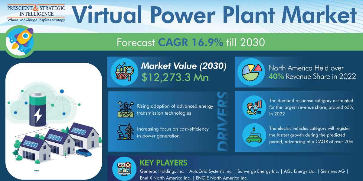 Virtual Power Plant Market Projection, Technological Innovation And Emerging Trends 2030