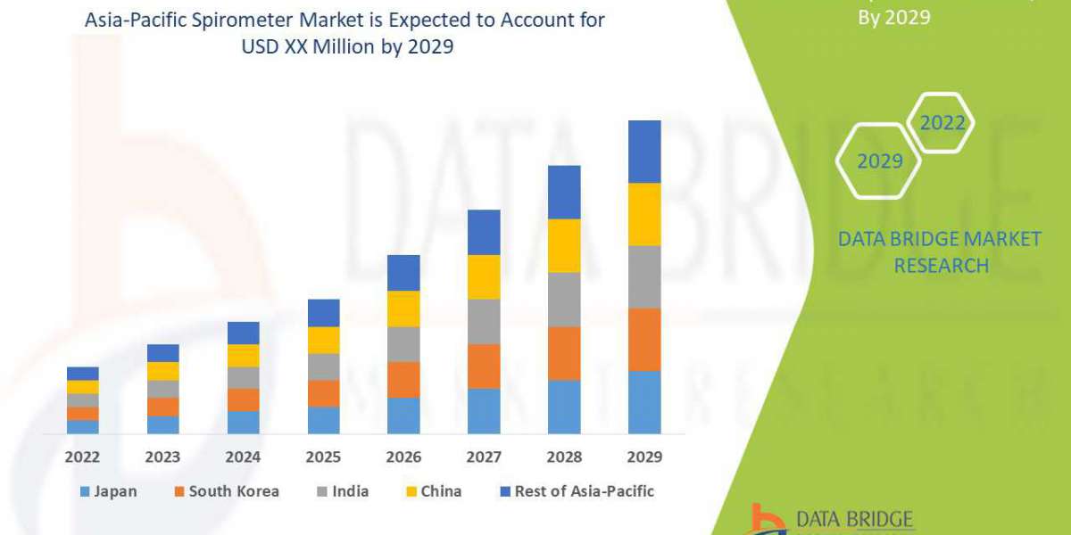 Asia-Pacific Spirometer Market Analysis, Growth by Top Companies, Trends by Types and Application, Forecast to 2029