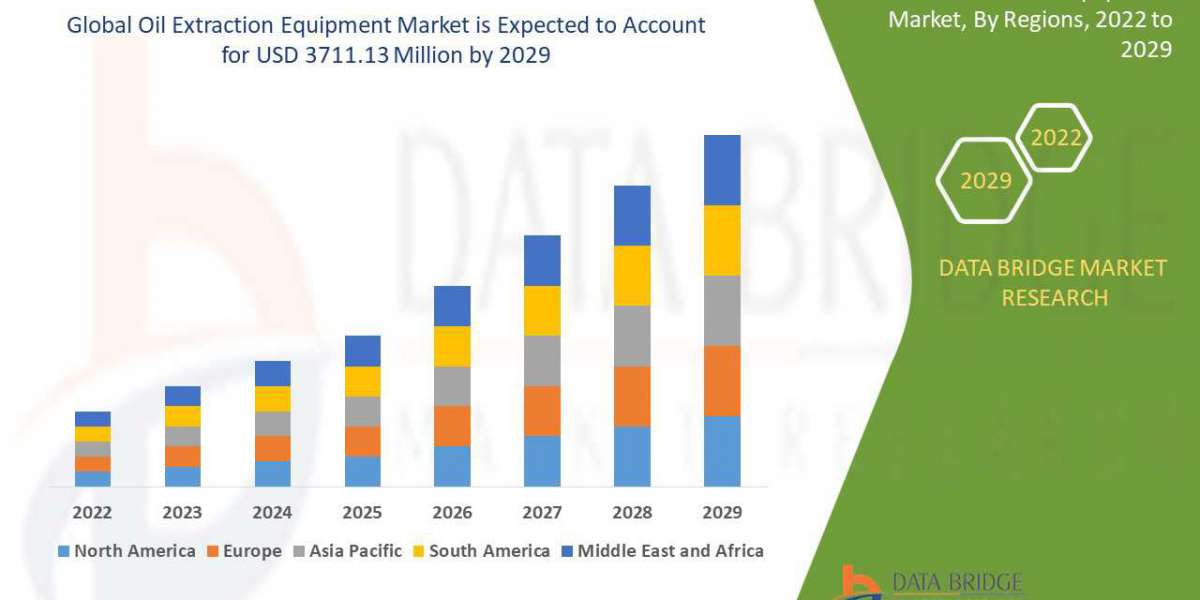 Oil Extraction Equipment Market by Product and Services, Application and is growing with the CAGR of 4.70% by 2029