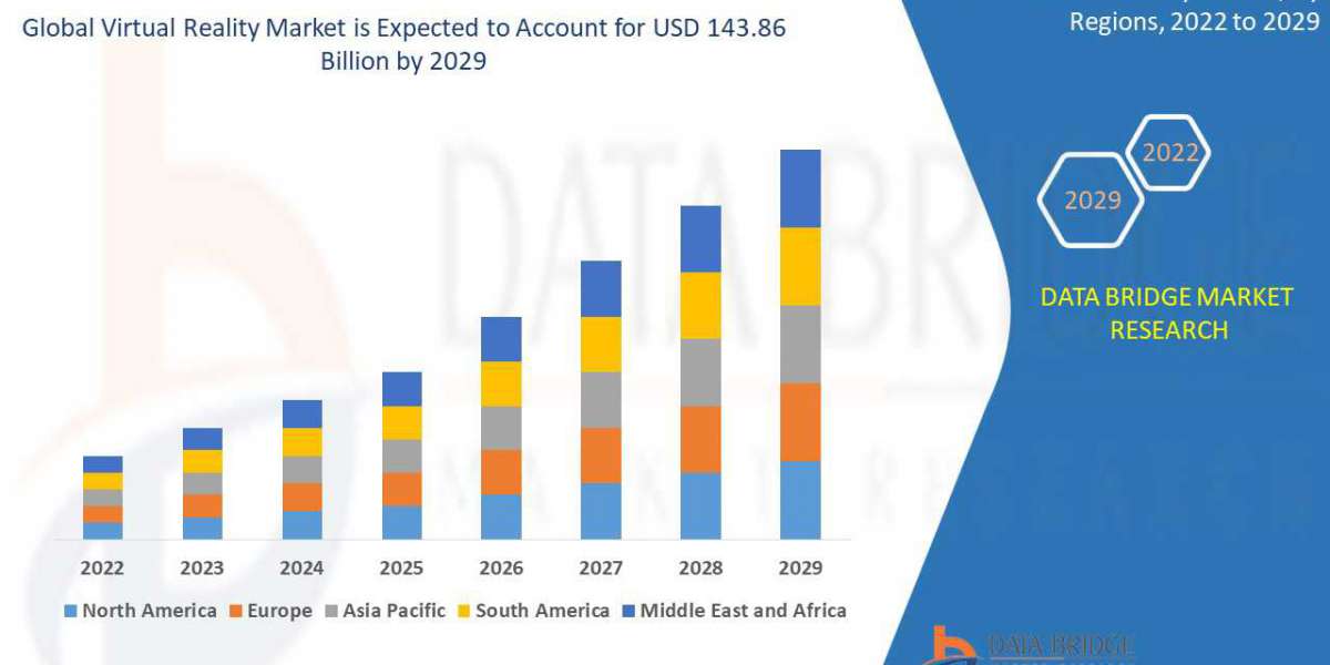 Virtual Reality Market Growth Rate & Industry Challenge in 2029