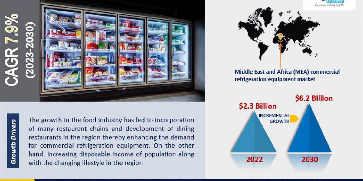 "Retail Expansion in MEA: Fueling Growth in Commercial Refrigeration Equipment Market"