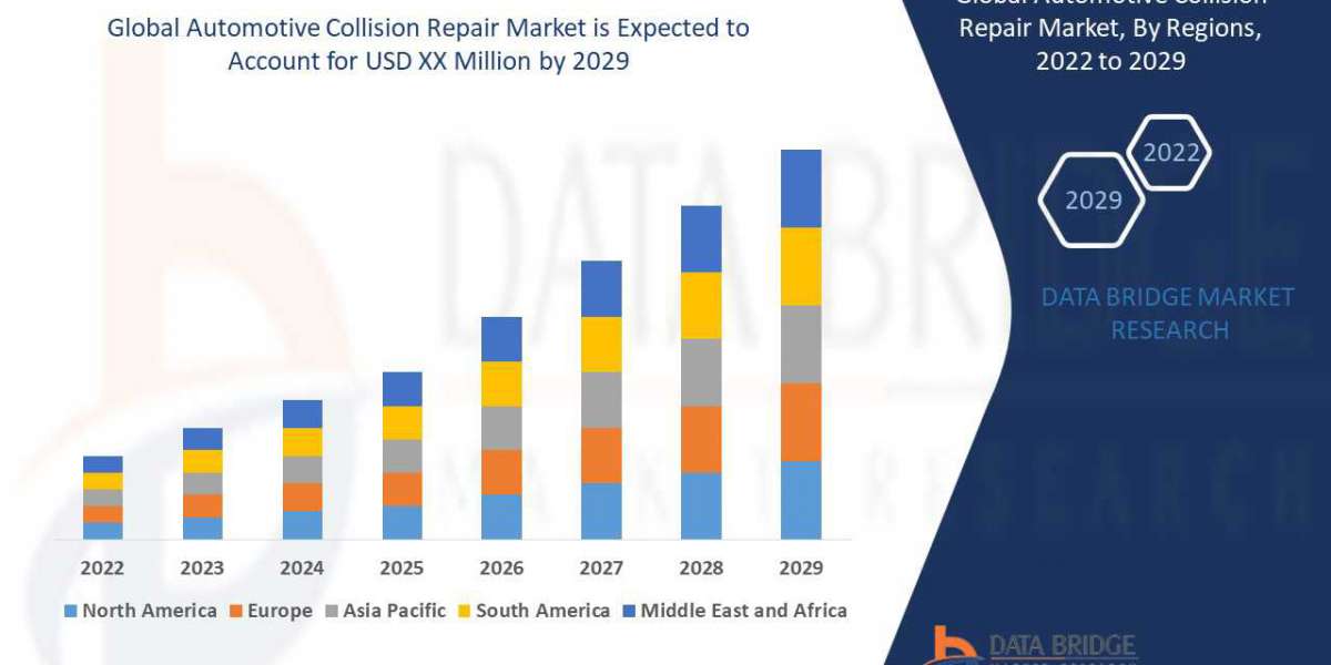 Automotive Collision Repair market Industry trends, share, size, opportunities and forecast by 2029