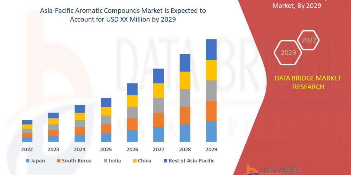 Asia-Pacific Aromatic Compounds Market industry Analysis and Forecast 2029