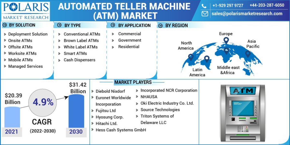 Automated Teller Machine Market Value Drivers, Demand for Forecast Period 2023 - 2032