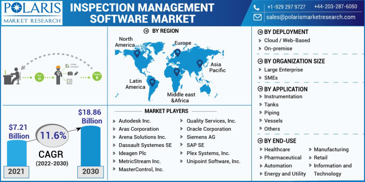 Inspection Management Software Market Report by Top Countries Data, Industry Analysis by Regions 2032