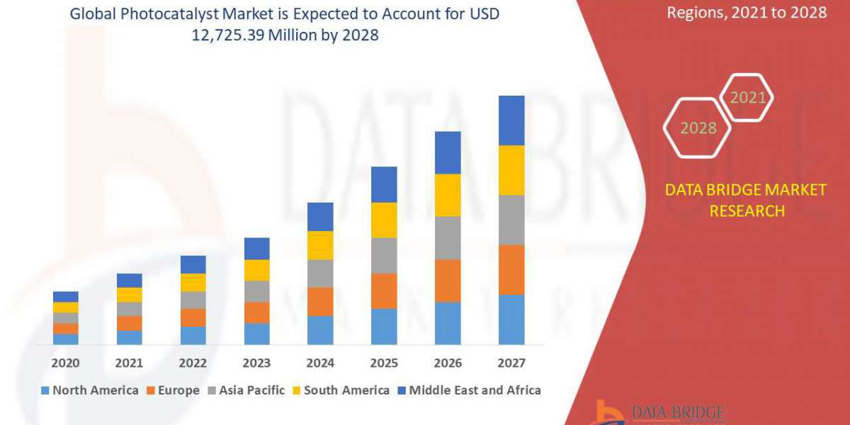 Photocatalyst Market Trajectory, Analytics Report, Analysis, & Forecast 2028