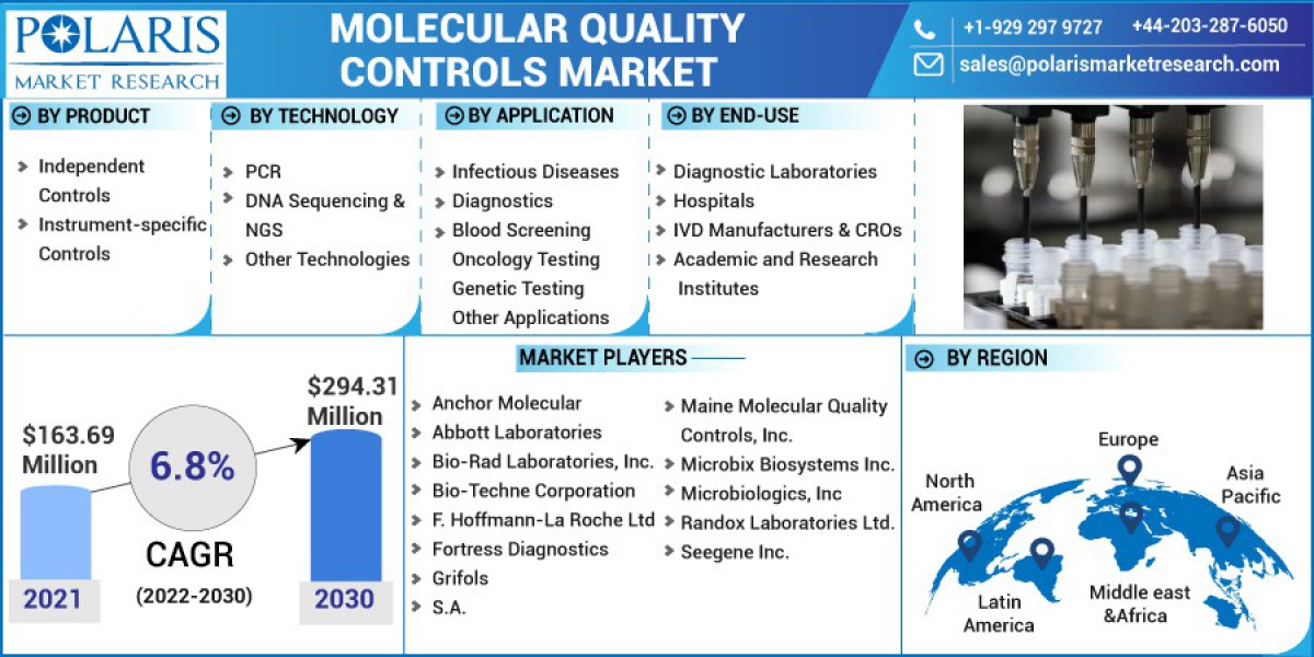 Molecular Quality Controls Market Statistics, Prospects, Geographical Analysis And Forecast 2032