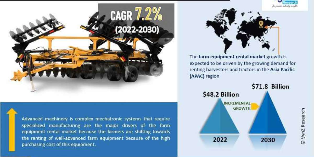Emerging Opportunities and Growth Prospects in the Farm Equipment Rental Market: A Comprehensive Analysis.