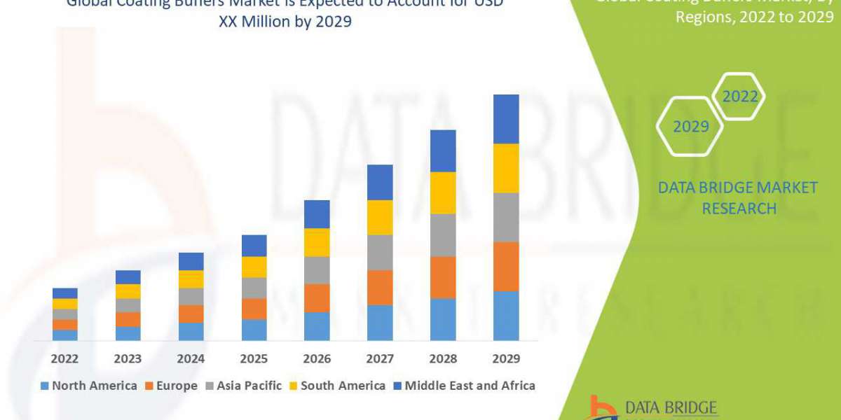 Coating Buffers Market Share, Growth, Statistics, by Application, Production, Revenue & Forecast to 2029