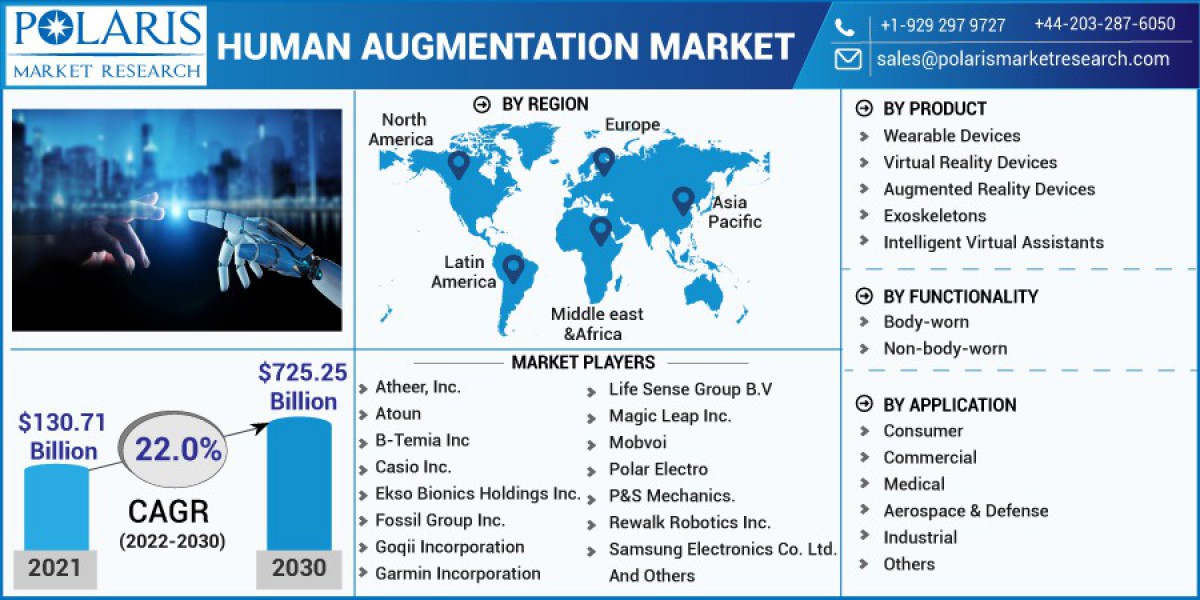 Human Augmentation Market is estimated to Grow at the Highest Growth Rate till 2023-2032