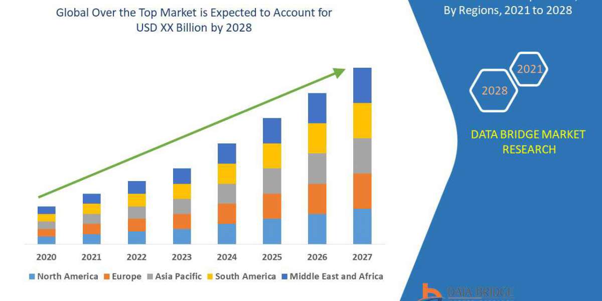 Market Analysis, Insight Recent innovation & upcoming trends Over the Top Market