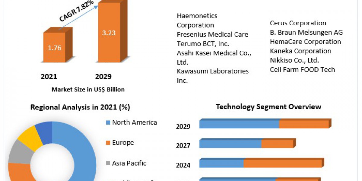 Apheresis Market Growth, Size, Revenue Analysis, Top Leaders and Forecast 2022-2029