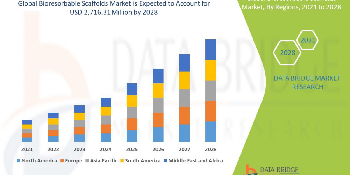 Bioresorbable Scaffolds Market  Trends, Share, Opportunities and Forecast By 2028