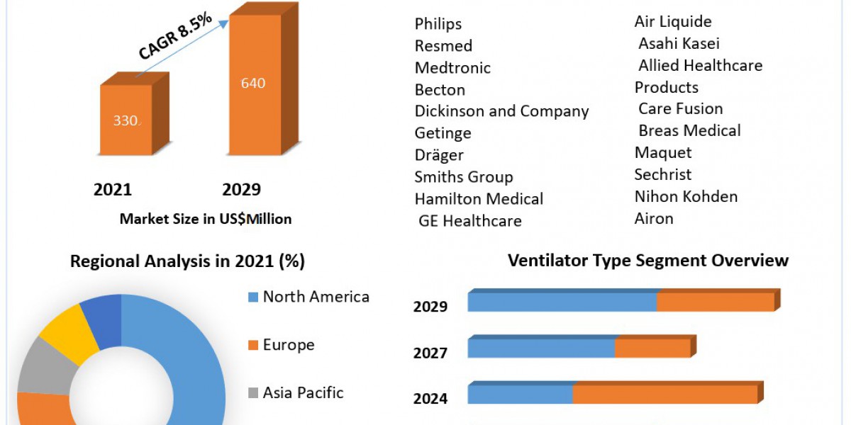 Neonatal Ventilators Market Trends, Growth Factors, Size, Segmentation and Forecast to 2022-2029