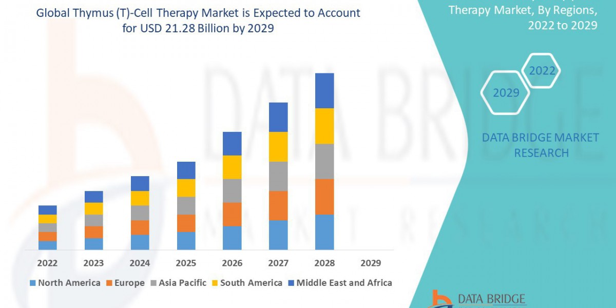 T-Cell Therapy Market  Industry Size, Share, Demand, Growth Analysis and Forecast By 2029