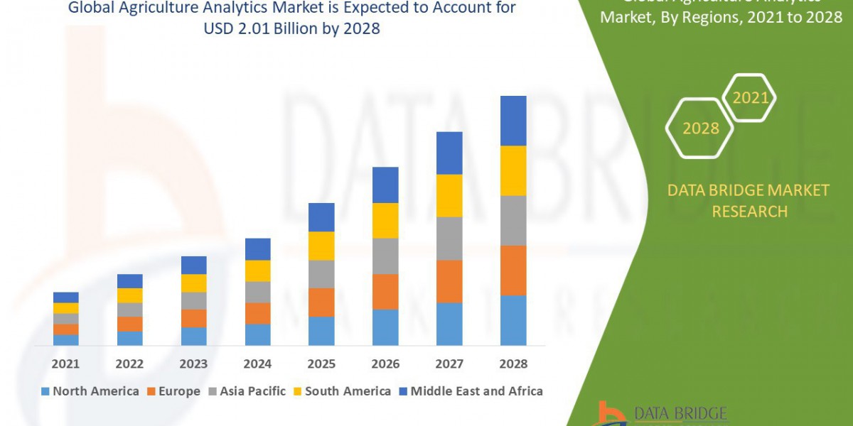 Agriculture analytics Market Size, Demand and Production Growth by 2029
