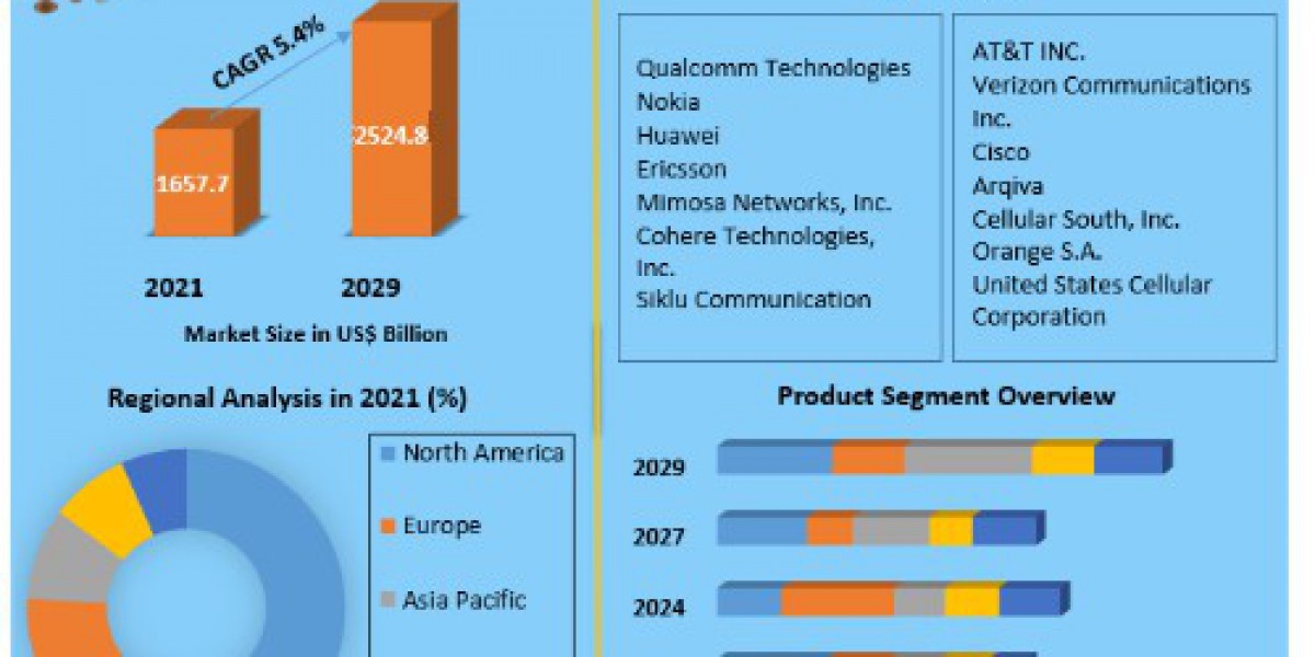 Telecommunication Market Analysis, Trends, Size, Share, Growth, and Forecast 2023-2029