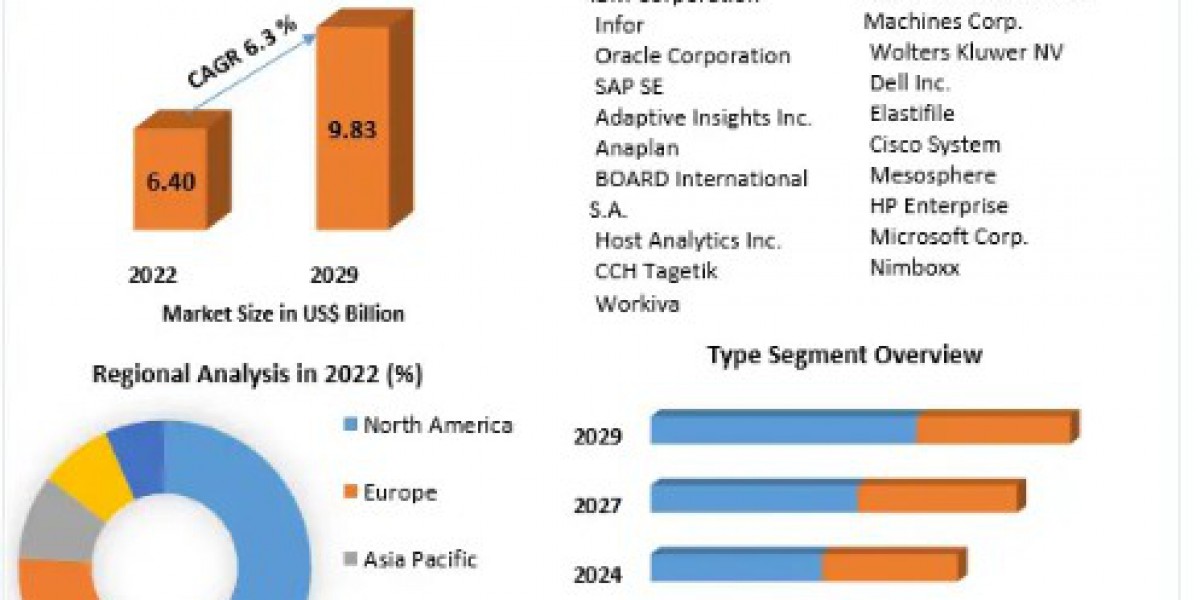 Enterprise Performance Management Market Analysis, Trends, Size, Share, Growth, and Forecast 2023-2029
