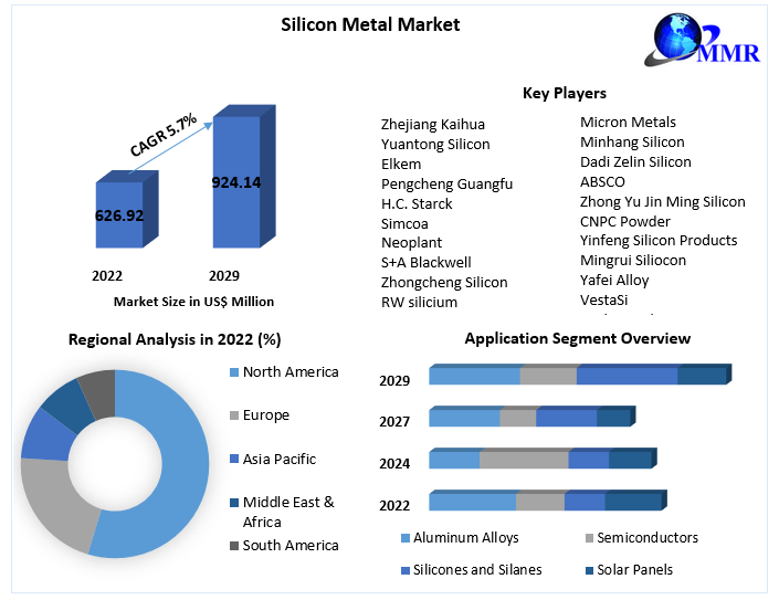 Silicon Metal Market- Global Industry Analysis and Forecast (2023-2029)