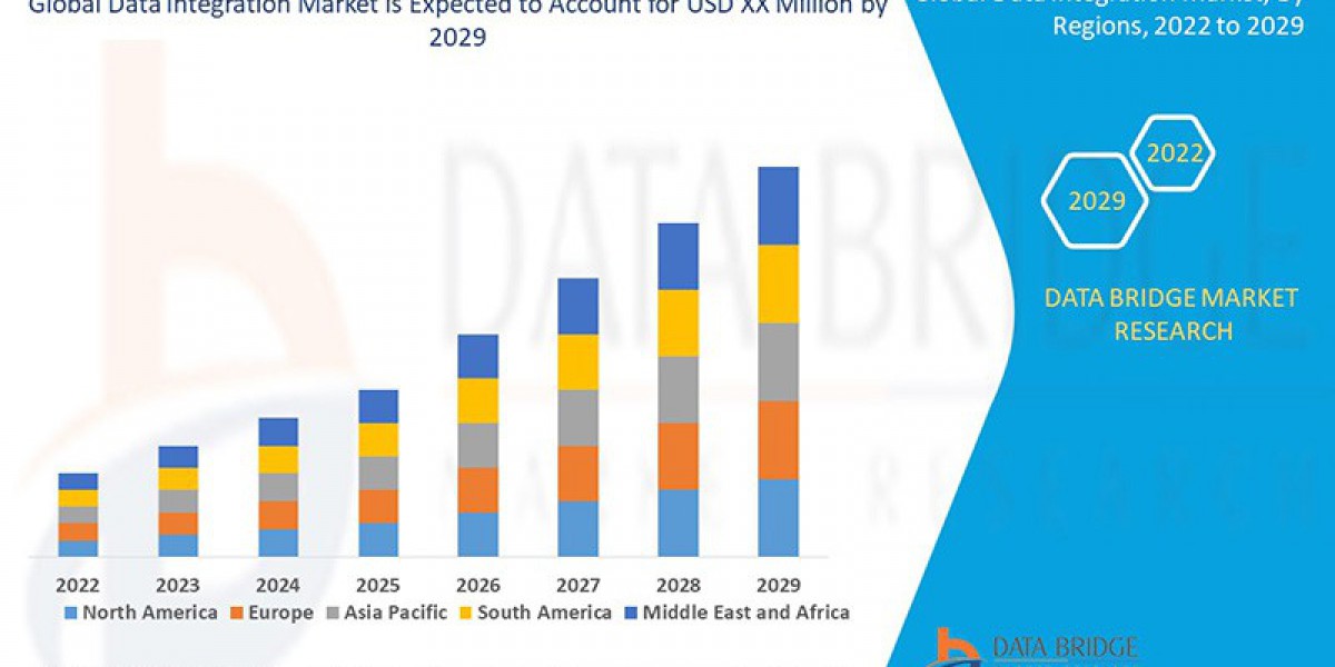 Data Integration Market Industry Share, Size, Growth, Demands, Revenue, Top Leaders and Forecast to 2029