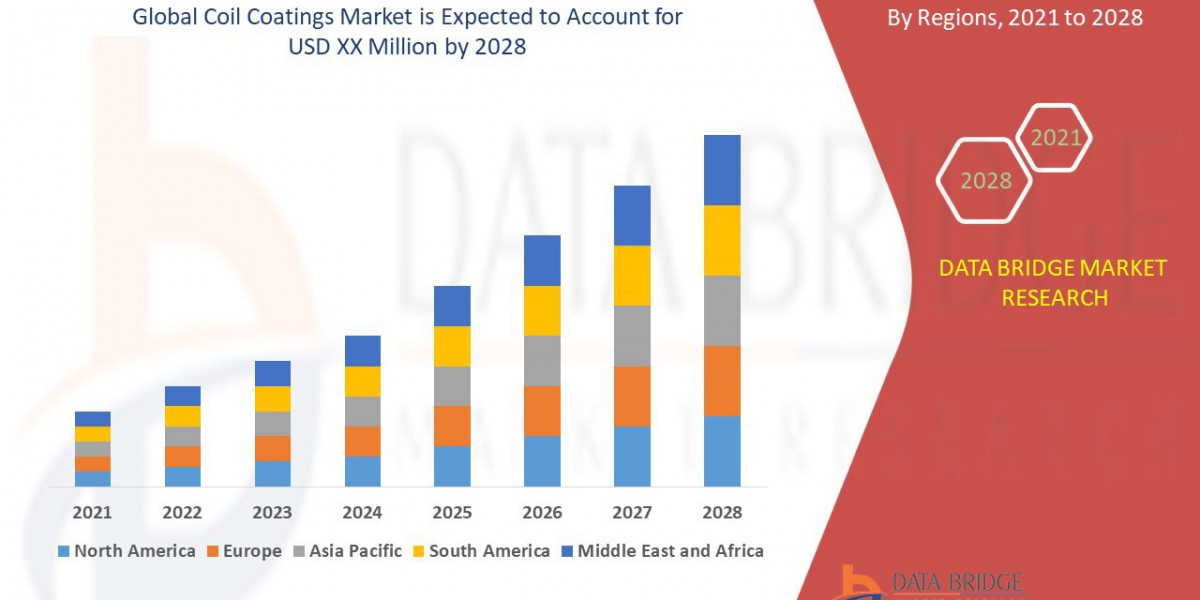 Coil Coatings Market   Global Trends, Share, Industry Size, Growth, Opportunities, and Forecast By 2028