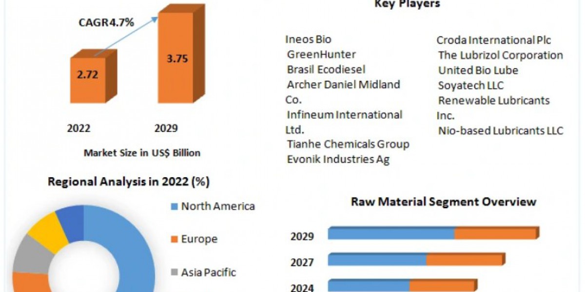 Bio Based Lubricants Market Trends, Size, Top Leaders, Future Scope and Outlook 2029