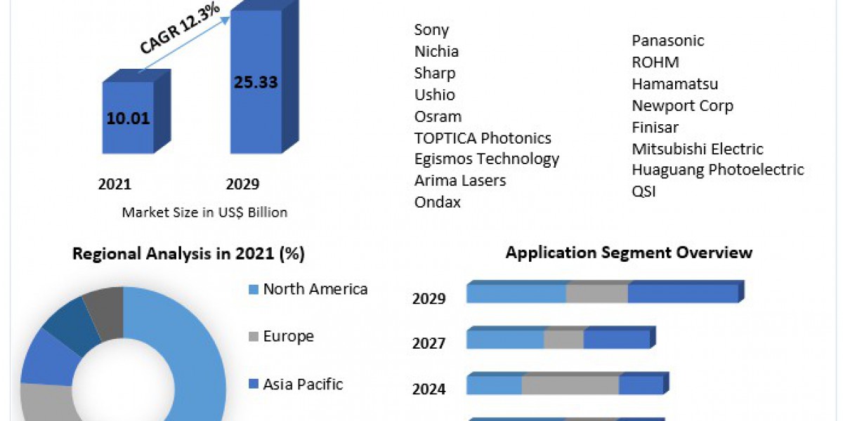Laser Diode Market Classification, Opportunities, Types, Applications, Status And Forecast To 2029