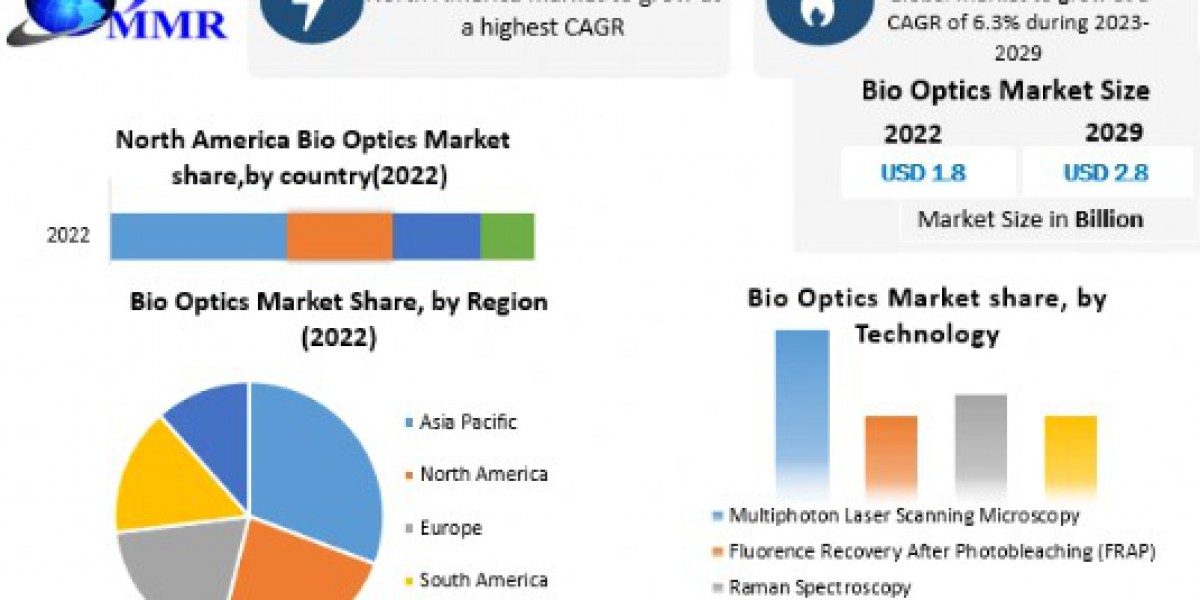 Global Bio Optics Market Industry Size, Share, Growth, Outlook, Segmentation, Comprehensive Analysis by 2029