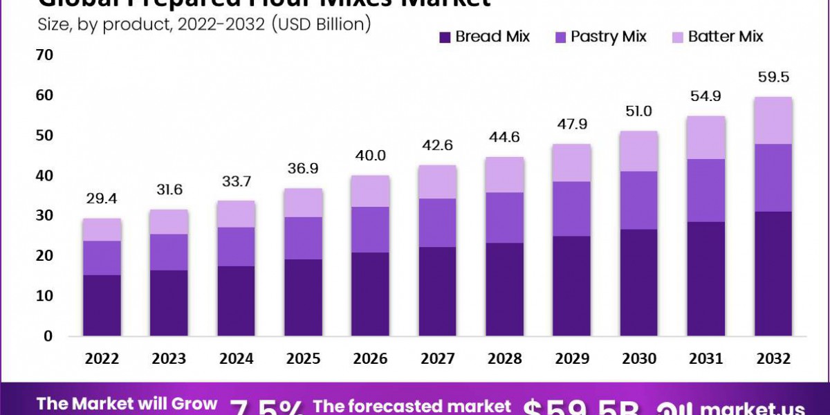 Unveiling the Promise of Generative AI in the  prepared flour mixes market