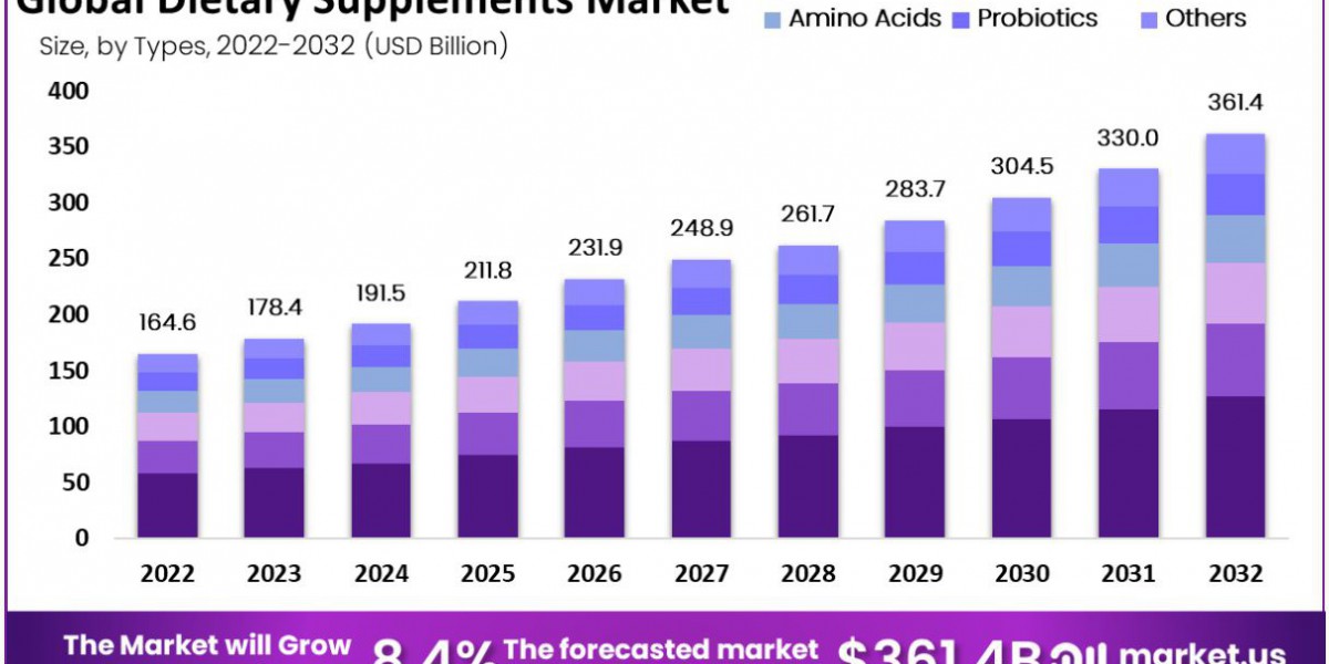 dietary supplements market 2023 Latest Innovations, Key Indicators and Future Development Status Recorded during 2023 to
